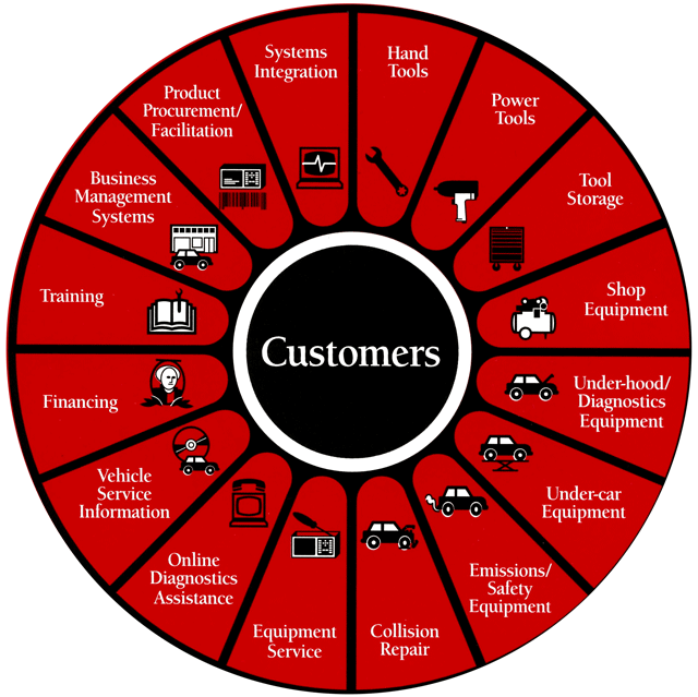 Diagram of Snap-on’s extensive customer range